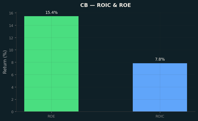 ROIC & ROE