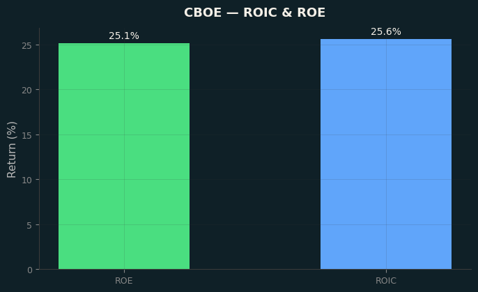 ROIC & ROE