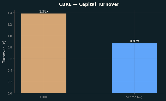Capital Turnover