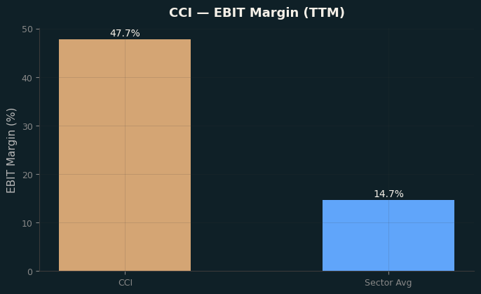 EBIT Margin