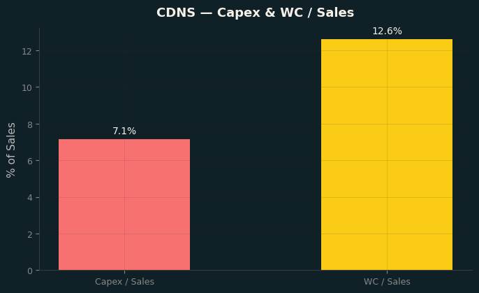 Capex & WC / Sales