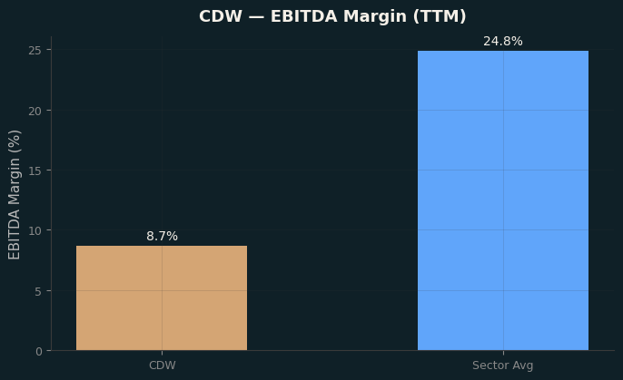 EBITDA Margin