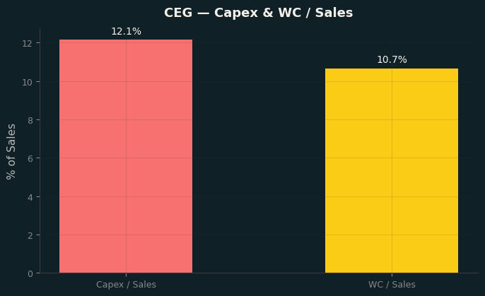 Capex & WC / Sales