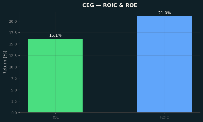 ROIC & ROE