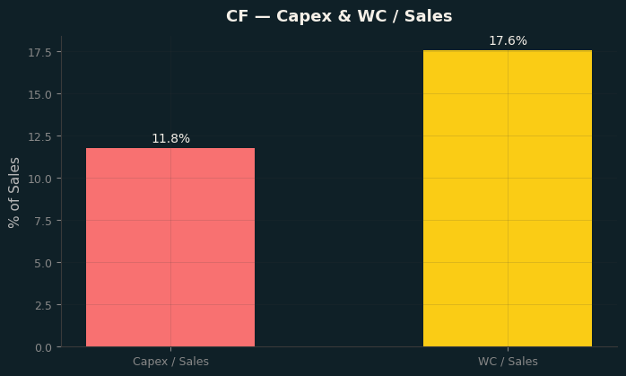 Capex & WC / Sales