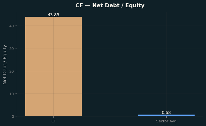 Net Debt / Equity