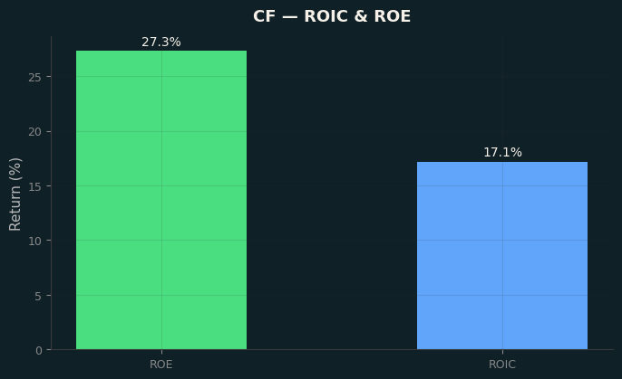 ROIC & ROE