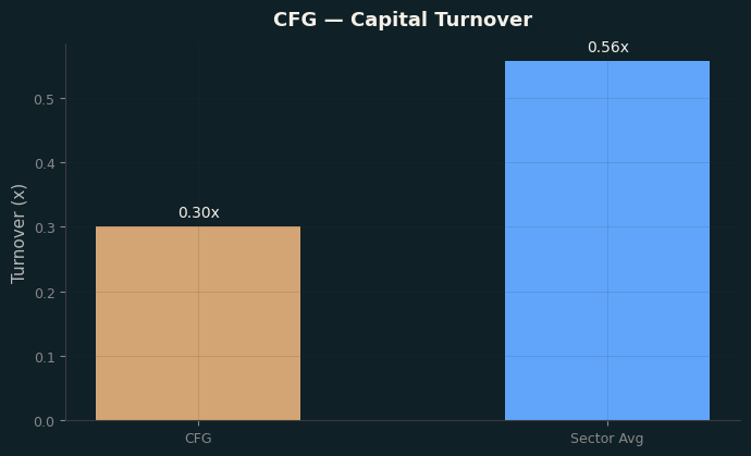 Capital Turnover
