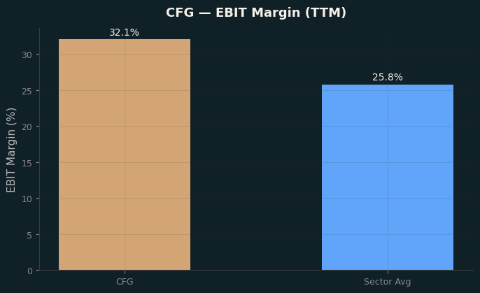 EBIT Margin
