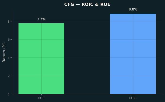ROIC & ROE