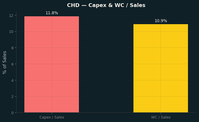 Capex & WC / Sales