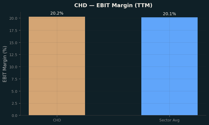 EBIT Margin
