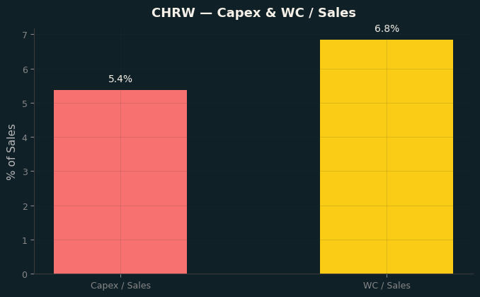 Capex & WC / Sales