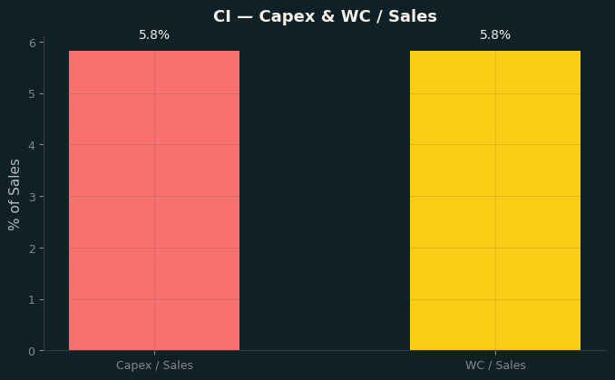 Capex & WC / Sales