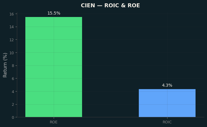 ROIC & ROE