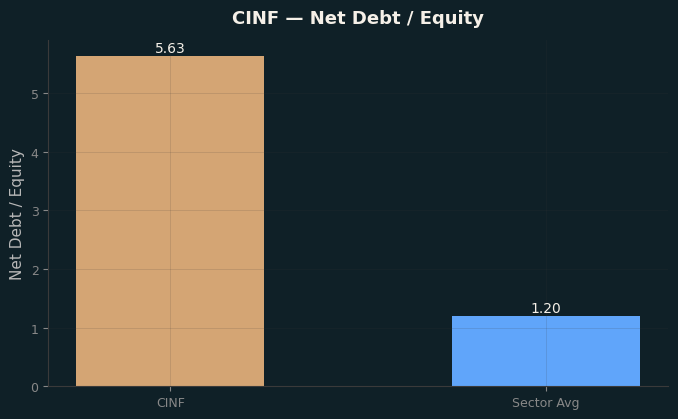 Net Debt / Equity