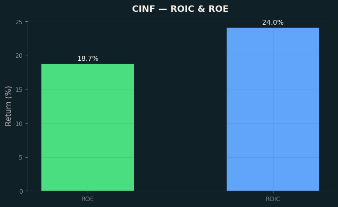 ROIC & ROE