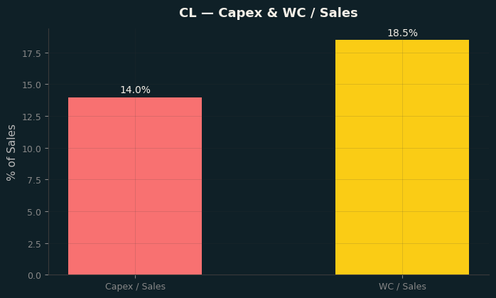 Capex & WC / Sales