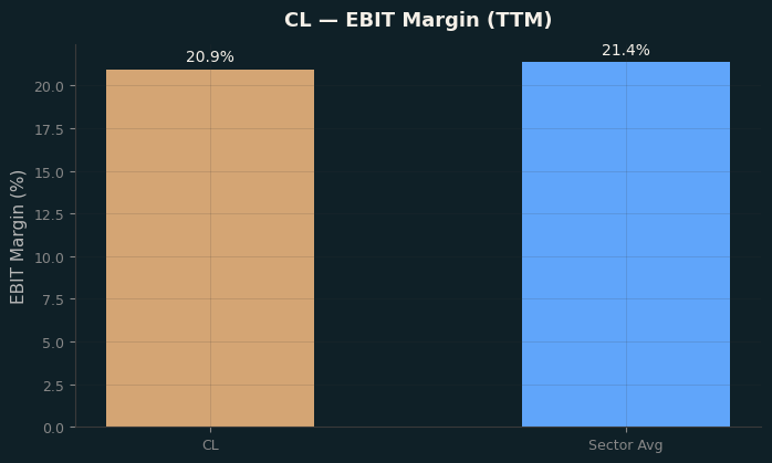 EBIT Margin