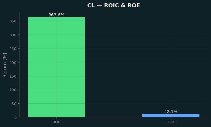 ROIC & ROE