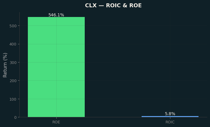 ROIC & ROE