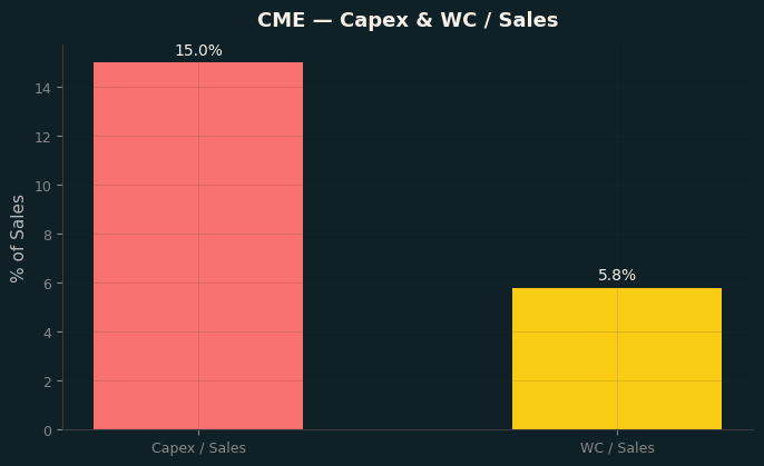 Capex & WC / Sales
