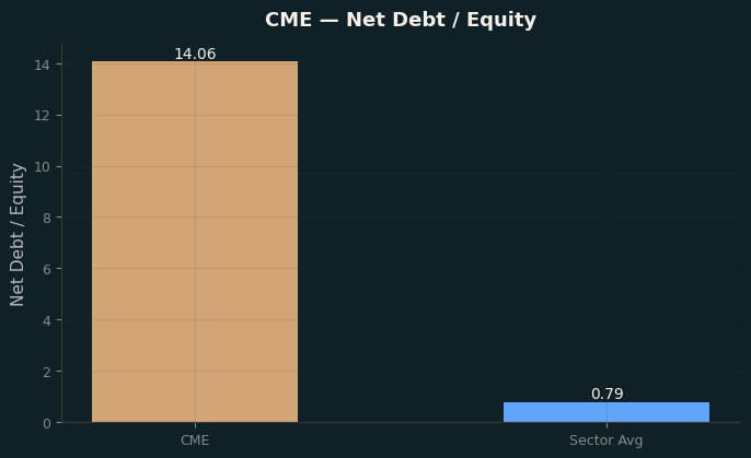 Net Debt / Equity