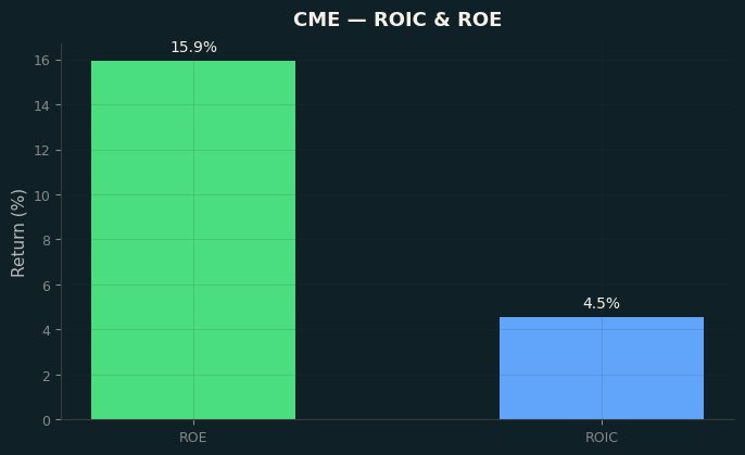 ROIC & ROE