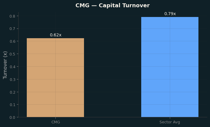 Capital Turnover