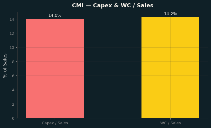 Capex & WC / Sales