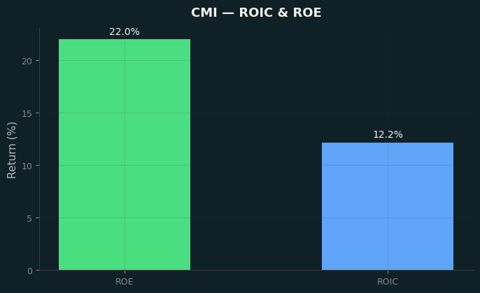 ROIC & ROE