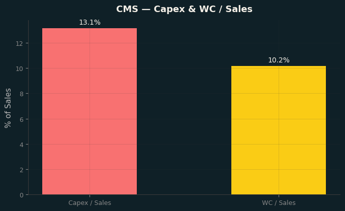 Capex & WC / Sales