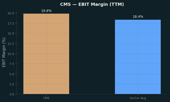 EBIT Margin