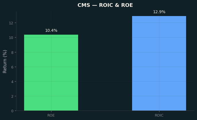 ROIC & ROE