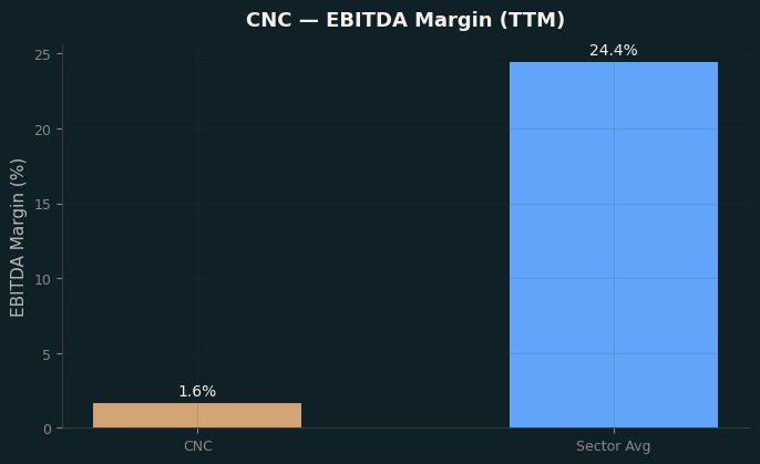 EBITDA Margin