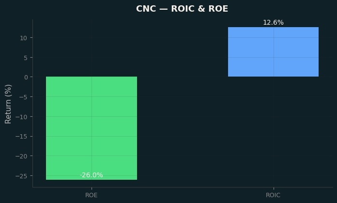 ROIC & ROE