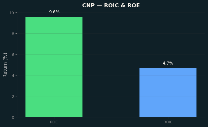 ROIC & ROE
