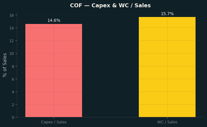 Capex & WC / Sales