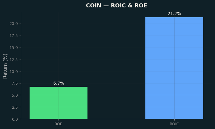 ROIC & ROE