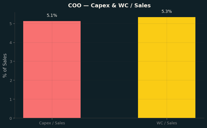 Capex & WC / Sales