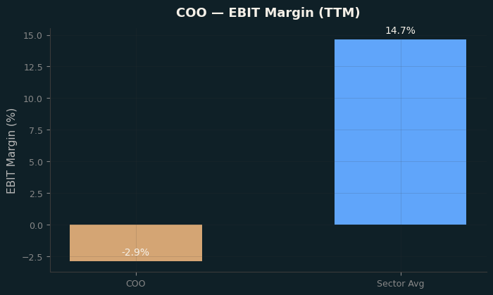 EBIT Margin