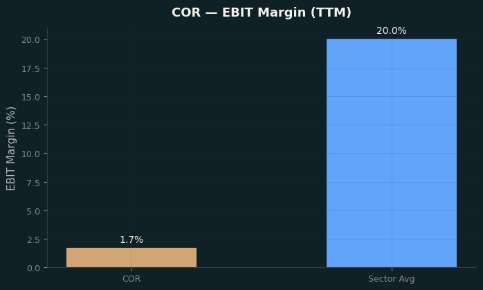 EBIT Margin