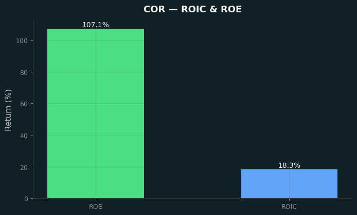 ROIC & ROE