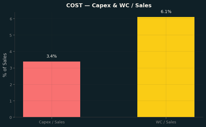 Capex & WC / Sales