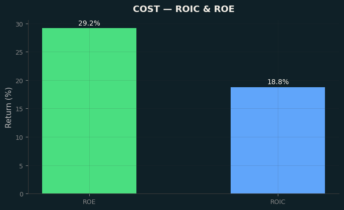 ROIC & ROE