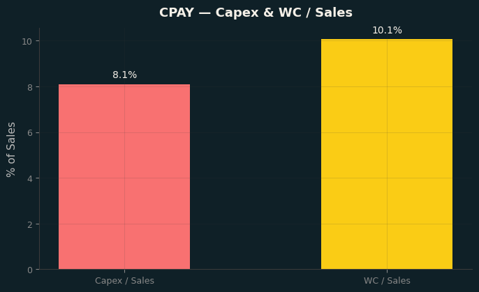 Capex & WC / Sales