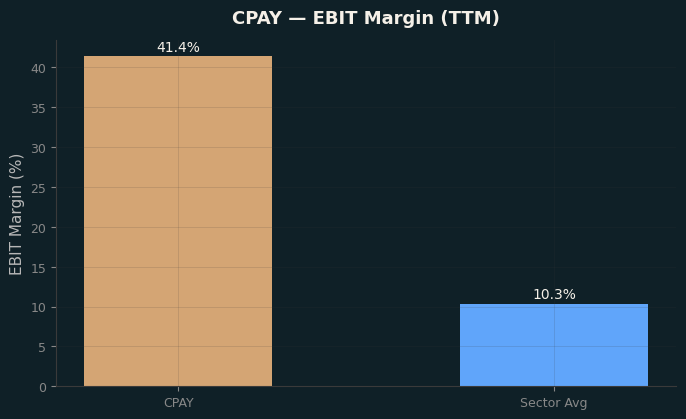 EBIT Margin
