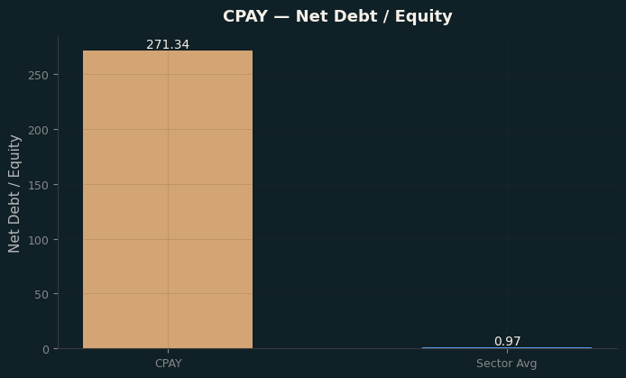 Net Debt / Equity