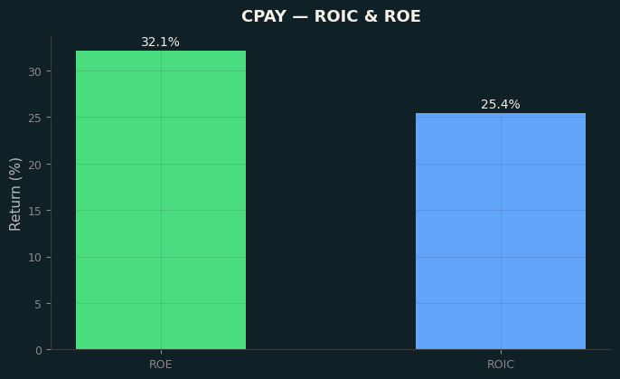 ROIC & ROE