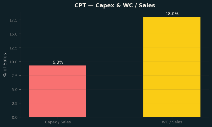 Capex & WC / Sales
